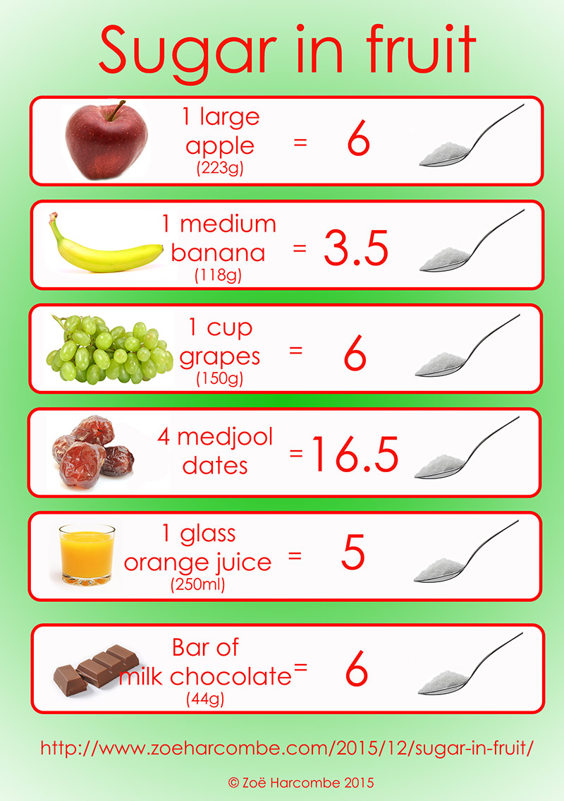 sugar in fruit juice chart